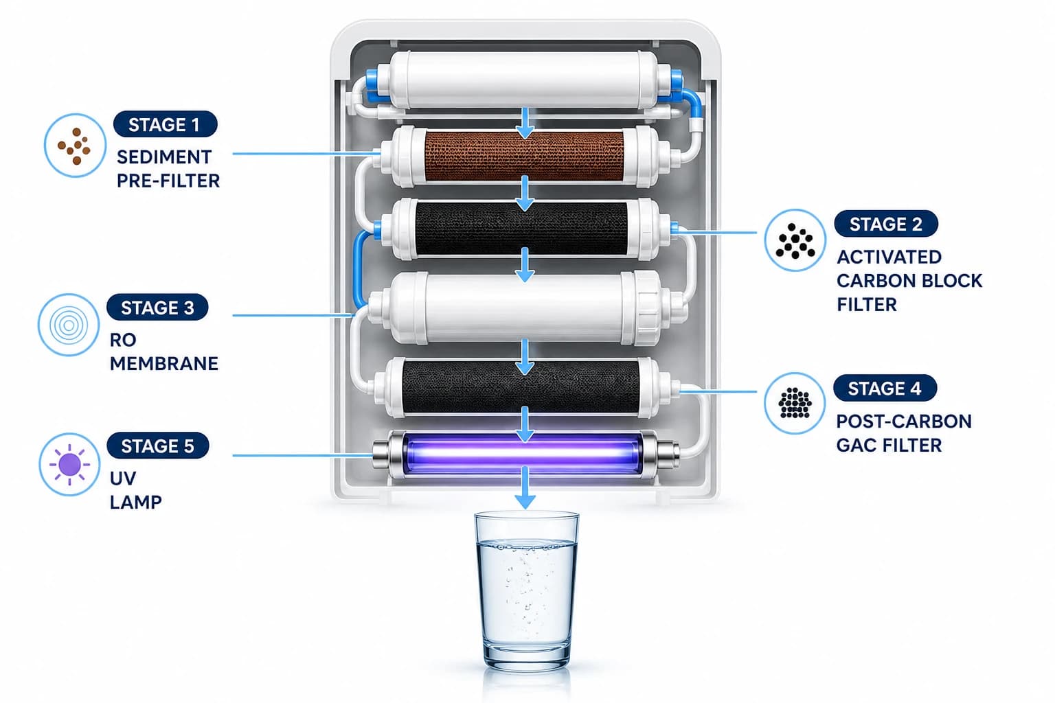 What Actually Happens Inside Your RO Purifier? (Stage-by-Stage Breakdown)